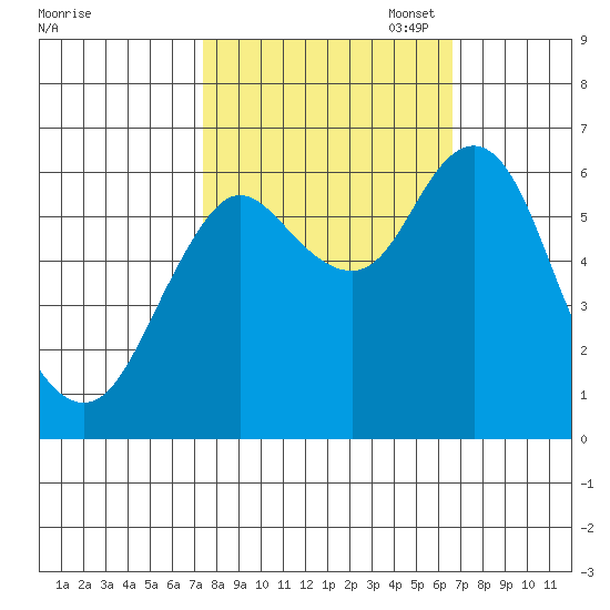 Astoria tide chart for Saturday, October 10, 2020
