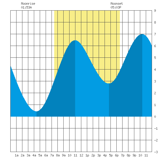 Astoria tide chart for Monday, October 12, 2020