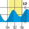 Astoria tide chart for Monday, October 12, 2020