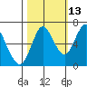 Astoria tide chart for Tuesday, October 13, 2020