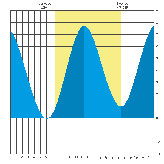 Astoria tide chart for Wednesday, October 14, 2020