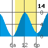 Astoria tide chart for Wednesday, October 14, 2020