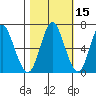 Astoria tide chart for Thursday, October 15, 2020