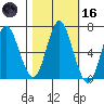 Astoria tide chart for Friday, October 16, 2020