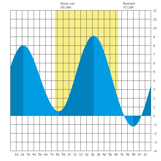 Astoria tide chart for Saturday, October 17, 2020