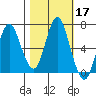 Astoria tide chart for Saturday, October 17, 2020