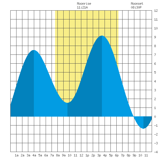 Astoria tide chart for Monday, October 19, 2020