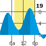 Astoria tide chart for Monday, October 19, 2020