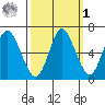 Astoria tide chart for Thursday, October 1, 2020
