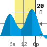 Astoria tide chart for Tuesday, October 20, 2020