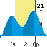 Astoria tide chart for Wednesday, October 21, 2020