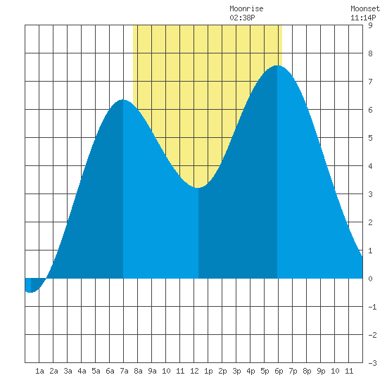 Astoria tide chart for Thursday, October 22, 2020