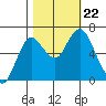 Astoria tide chart for Thursday, October 22, 2020