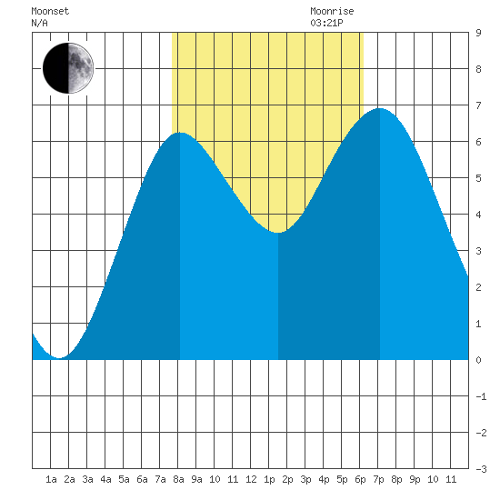 Astoria tide chart for Friday, October 23, 2020