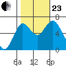 Astoria tide chart for Friday, October 23, 2020