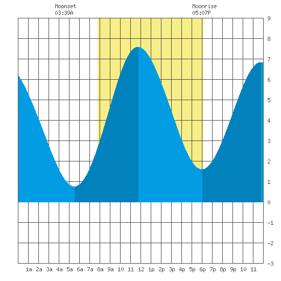 Astoria tide chart for Tuesday, October 27, 2020
