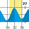 Astoria tide chart for Tuesday, October 27, 2020