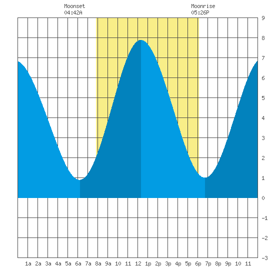 Astoria tide chart for Wednesday, October 28, 2020