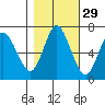 Astoria tide chart for Thursday, October 29, 2020