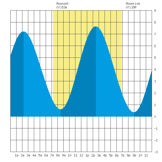 Astoria tide chart for Friday, October 2, 2020