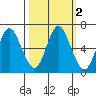 Astoria tide chart for Friday, October 2, 2020