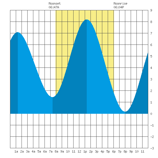 Astoria tide chart for Friday, October 30, 2020