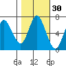 Astoria tide chart for Friday, October 30, 2020