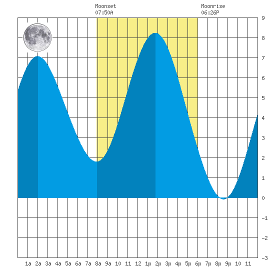 Astoria tide chart for Saturday, October 31, 2020