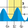 Astoria tide chart for Saturday, October 3, 2020