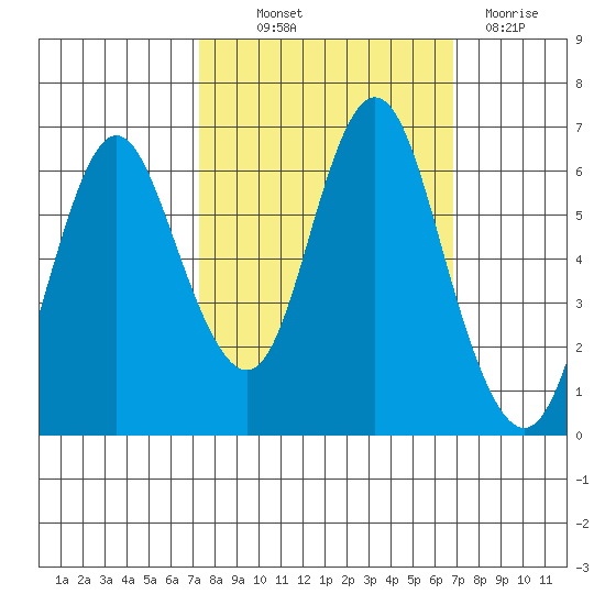 Astoria tide chart for Sunday, October 4, 2020