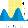 Astoria tide chart for Sunday, October 4, 2020