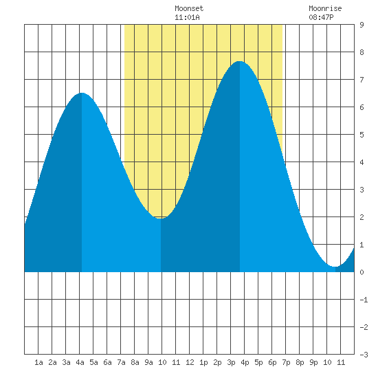 Astoria tide chart for Monday, October 5, 2020