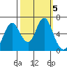 Astoria tide chart for Monday, October 5, 2020