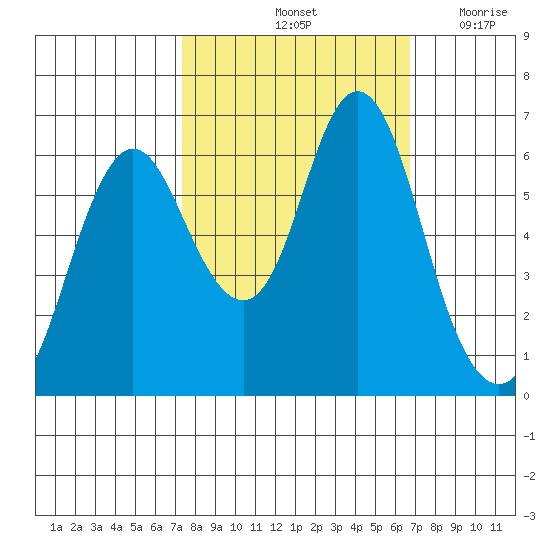 Astoria tide chart for Tuesday, October 6, 2020