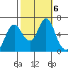 Astoria tide chart for Tuesday, October 6, 2020