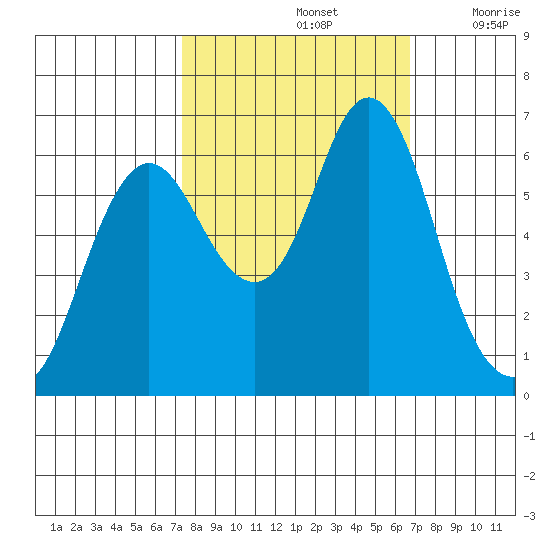 Astoria tide chart for Wednesday, October 7, 2020
