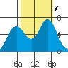 Astoria tide chart for Wednesday, October 7, 2020