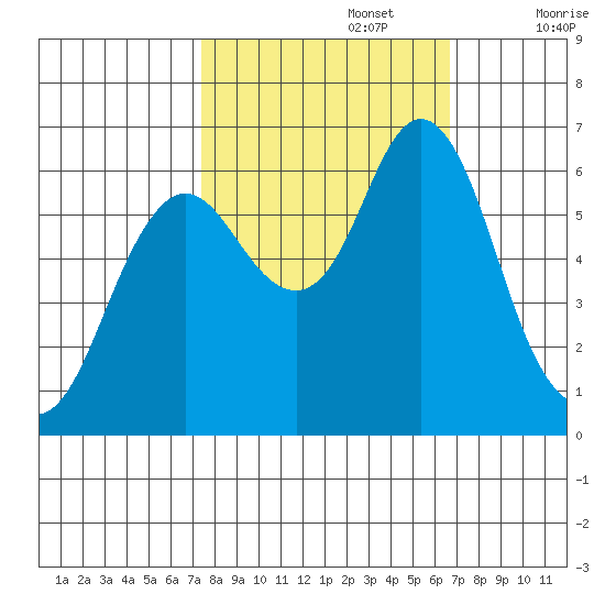 Astoria tide chart for Thursday, October 8, 2020