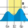 Astoria tide chart for Thursday, October 8, 2020