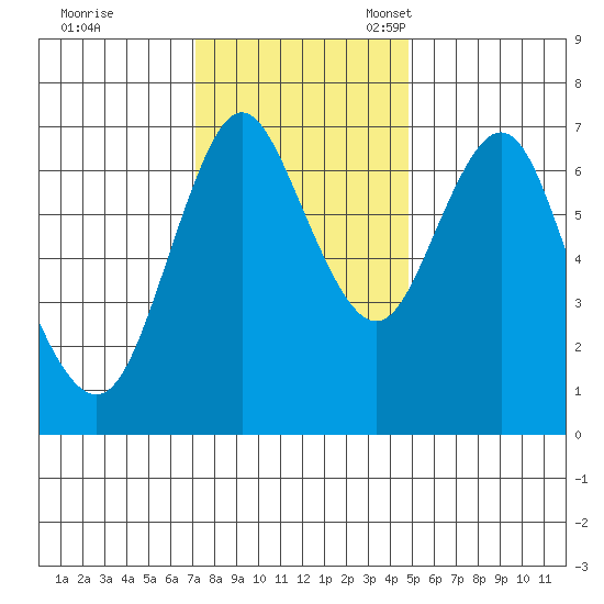 Astoria tide chart for Tuesday, November 10, 2020