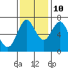 Astoria tide chart for Tuesday, November 10, 2020