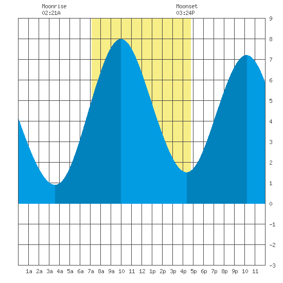 Astoria tide chart for Wednesday, November 11, 2020