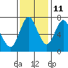 Astoria tide chart for Wednesday, November 11, 2020