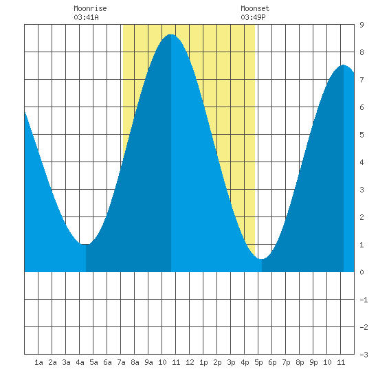 Astoria tide chart for Thursday, November 12, 2020