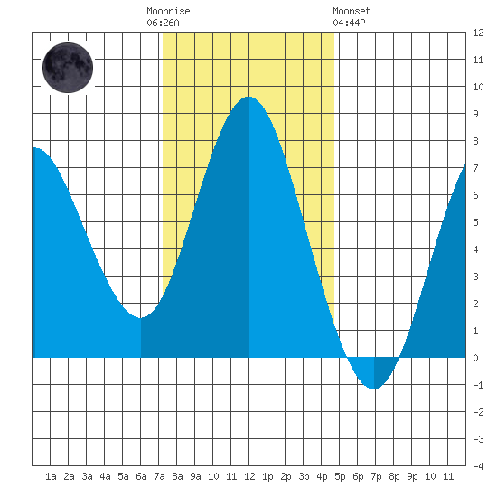 Astoria tide chart for Saturday, November 14, 2020
