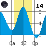 Astoria tide chart for Saturday, November 14, 2020