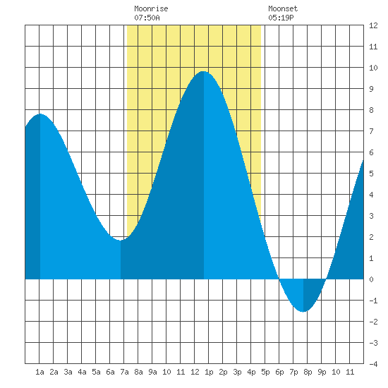 Astoria tide chart for Sunday, November 15, 2020