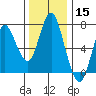 Astoria tide chart for Sunday, November 15, 2020