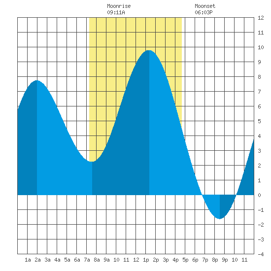 Astoria tide chart for Monday, November 16, 2020