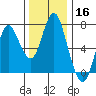 Astoria tide chart for Monday, November 16, 2020